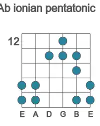 Guitar scale for ionian pentatonic in position 12